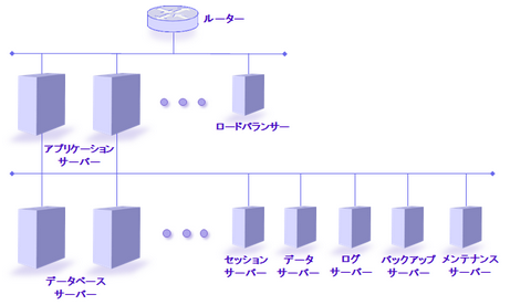 LBクラウド環境